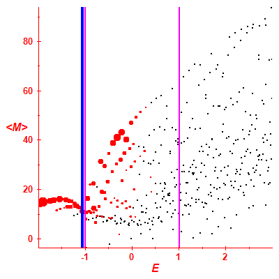 Peres lattice <M>